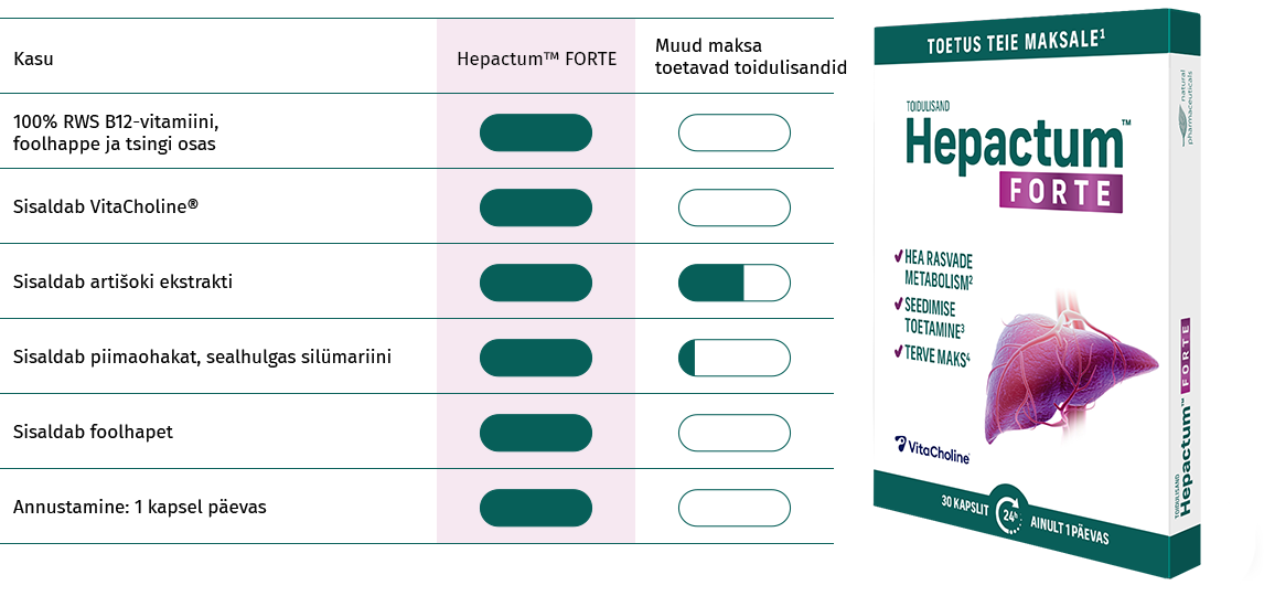 Natural Pharmaceuticals Hepactum™ FORTE Hepactum™ FORTE toidulisandi võrdlustabel teiste maksa toetavate toidulisanditega. Tabel sisaldab kuut rida järgmiste parameetritega: B12-vitamiini, foolhappe ja tsingi sisaldus; VitaCholine® sisaldus; artišoki ekstrakt; silimariiniga piimohakas; foolhape ja annus (1 kapsel päevas). Hepactum™ FORTE veerus on kõik lahtrid täidetud (tumerohelised ellipsid), võrdlusveerus on aga osaliselt täidetud või tühjad.