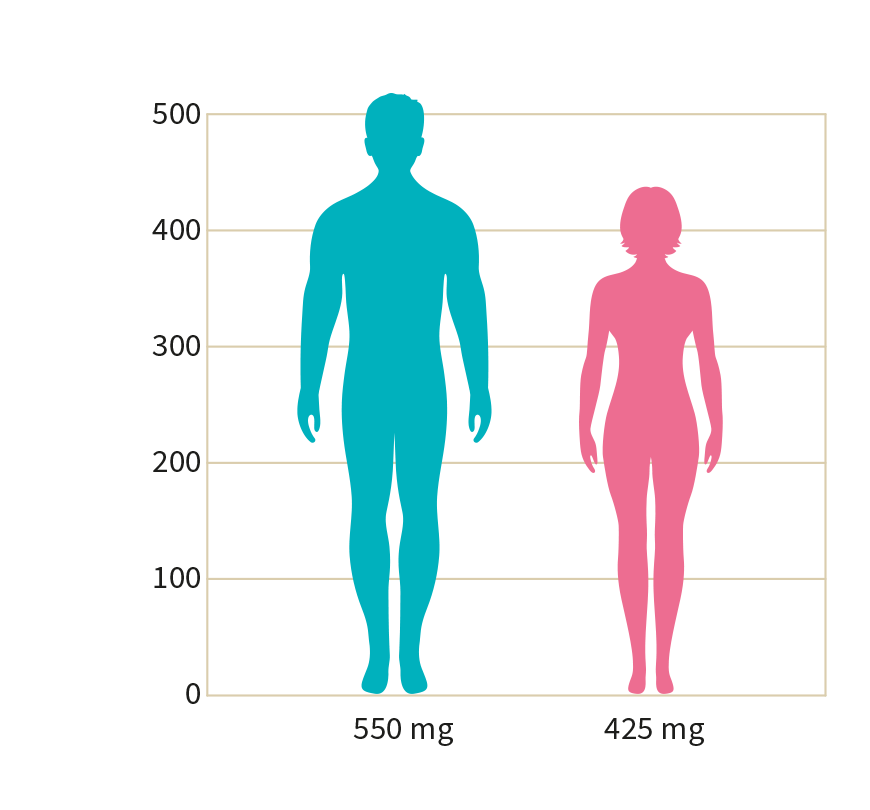 Natural Pharmaceuticals Hepactum™ FORTE Visualiseering, mis kujutab meest ja naist numbrite teljel. Sinine mees on märgitud kui „550 mg” ja roosa naine kui „425 mg”. Vertikaalne skaala vasakul pool ulatub 0-st 500-ni. Illustratsioon viitab soovitatava annuse või aine (nt toitaine) koguse erinevusele meestel ja naistel.